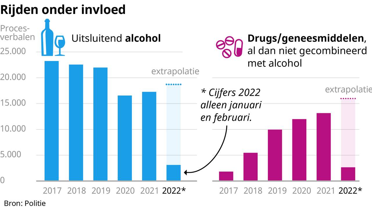 In de coronacrisis reden mensen minder onder invloed van alcohol, maar het drugsgebruik bleef stijgen