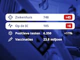 De coronacijfers van vandaag