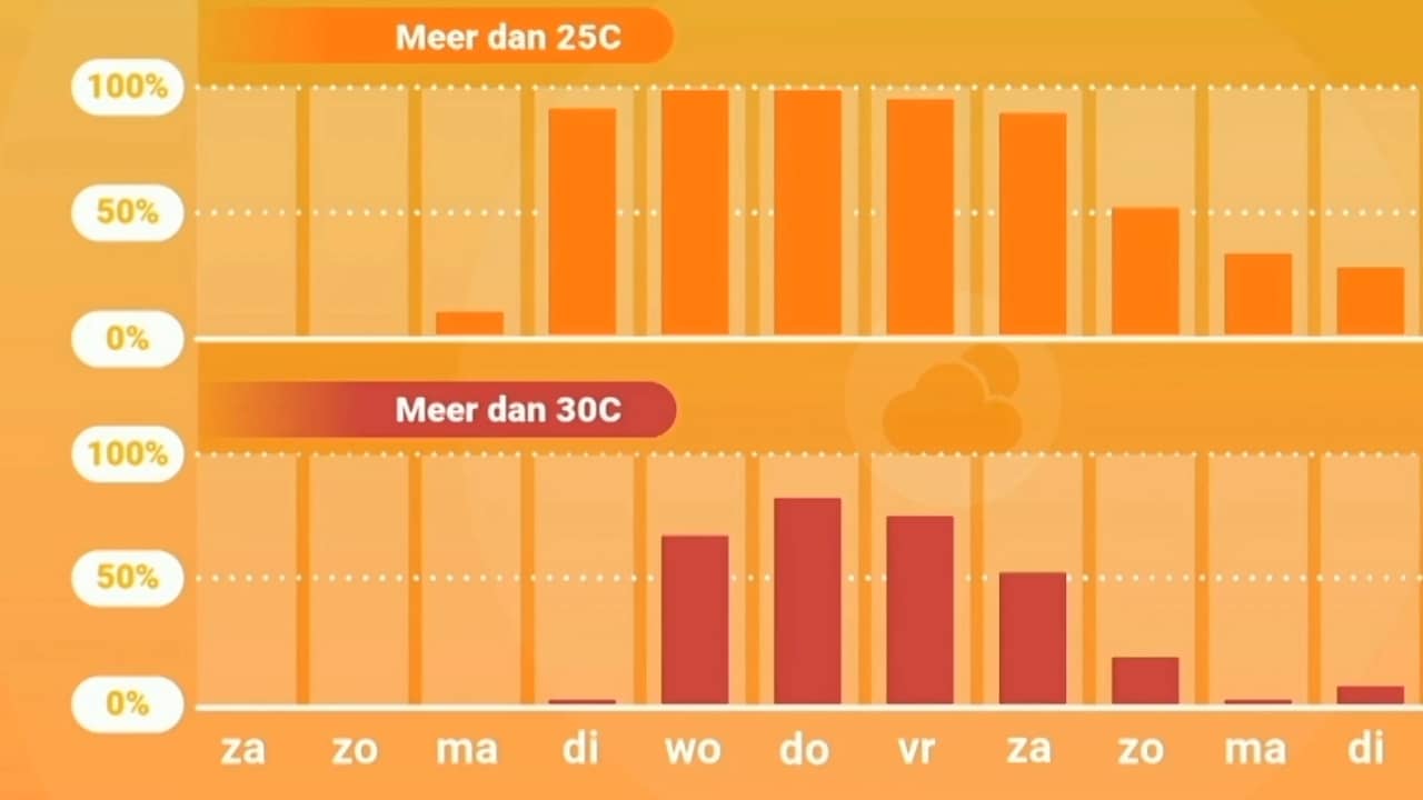 Grote kans op hittegolf tijdens eerste week van de officiële zomer