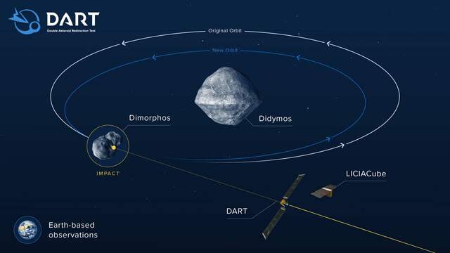 Werking van DART. De ruimtesonde zou in moeten slaan op Dimorphos, zodat deze van baan om Didymos verandert. Zo kunnen we zien of we eventuele toekomstige planetoïden kunnen stoppen.
