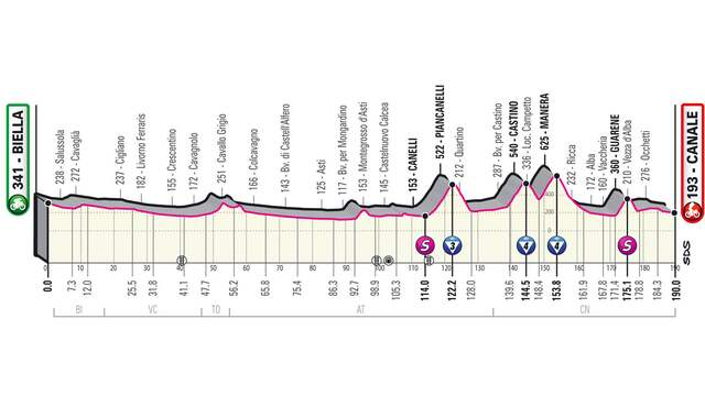 Het profiel van de derde Giro-etappe.