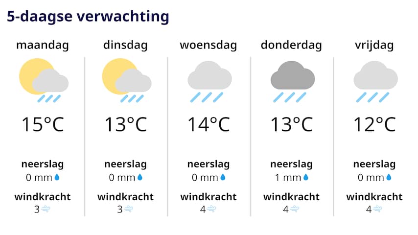 Code Geel In Bijna Hele Land Om Onweersbuien En Windstoten ...