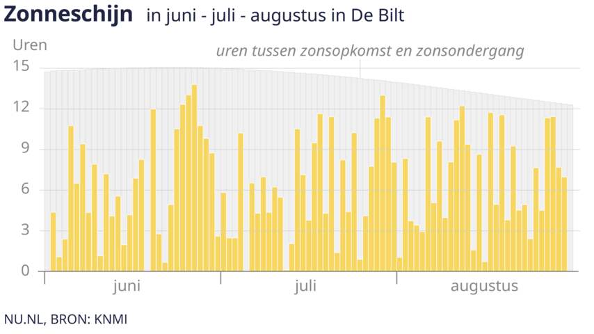Zomer van 2024 was typisch Nederlands (in een warmer wordende wereld