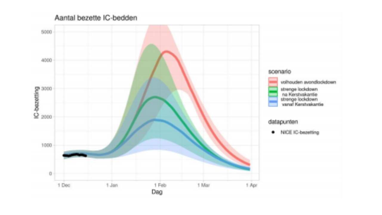 De RIVM-prognoses rondom de ic-opnames. De rode lijn is een scenario met alleen een avondlockdown, bij de groene lijn is er een lockdown na de kerstvakantie en de blauwe lijn zet in op extra maatregelen vanaf de Kerstvakantie.