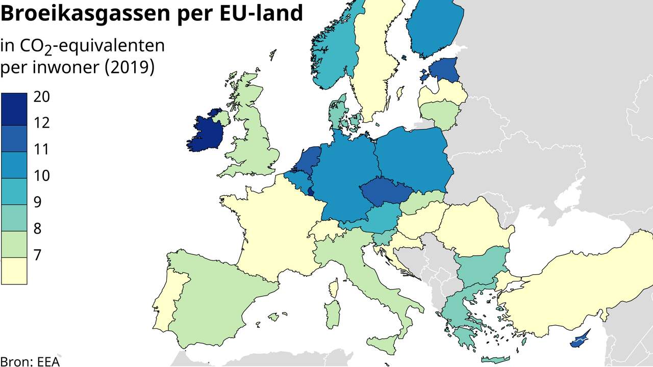 De Nederlandse uitstoot van broeikasgassen is (per inwoner) relatief hoog, circa 25 procent boven het EU-gemiddelde.