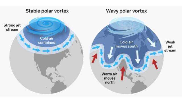 Verschil tussen een strakke en een slingerende straalstroom, met grotere kans op koudegolven. Dit plaatje werd getweet door het UNFCCC, waar klimaatwetenschapper Tim Woollings op reageerde.