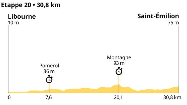 Het profiel van de twintigste etappe van de Tour de France.