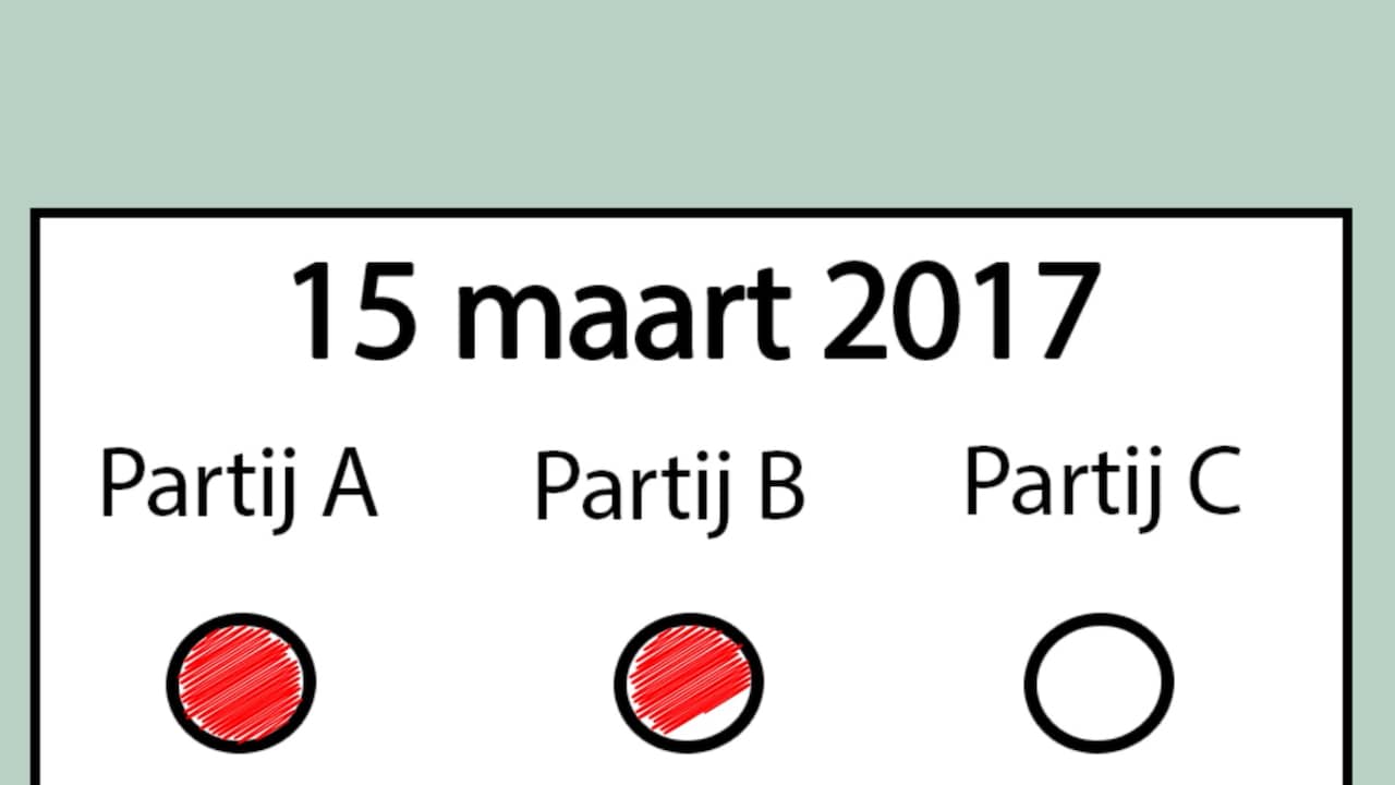 Alle stemmen bij verkiezingen alsnog handmatig geteld Politiek NU.nl