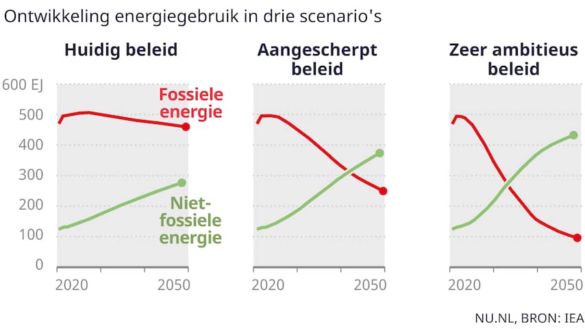 Belangrijk Moment Voor Klimaat: Fossiele Brandstoffen Bijna Over Piek ...