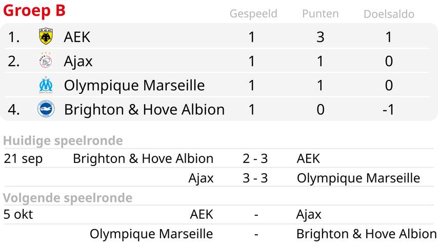 Feyenoord en Ajax slaan toe op slotdag transfermarkt