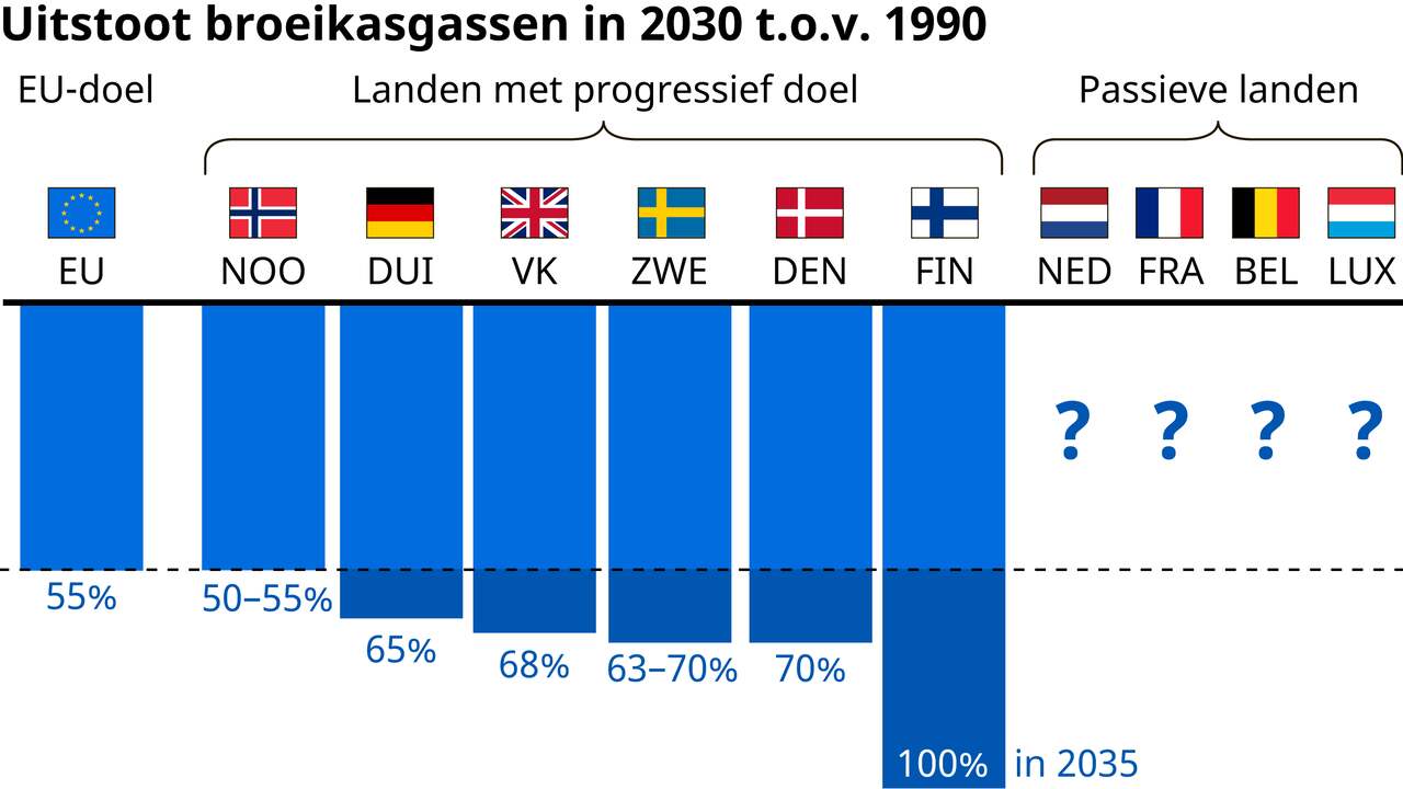 Tijdens de formatie moet Nederland een nieuw, hoger klimaatdoel stellen voor 2030.