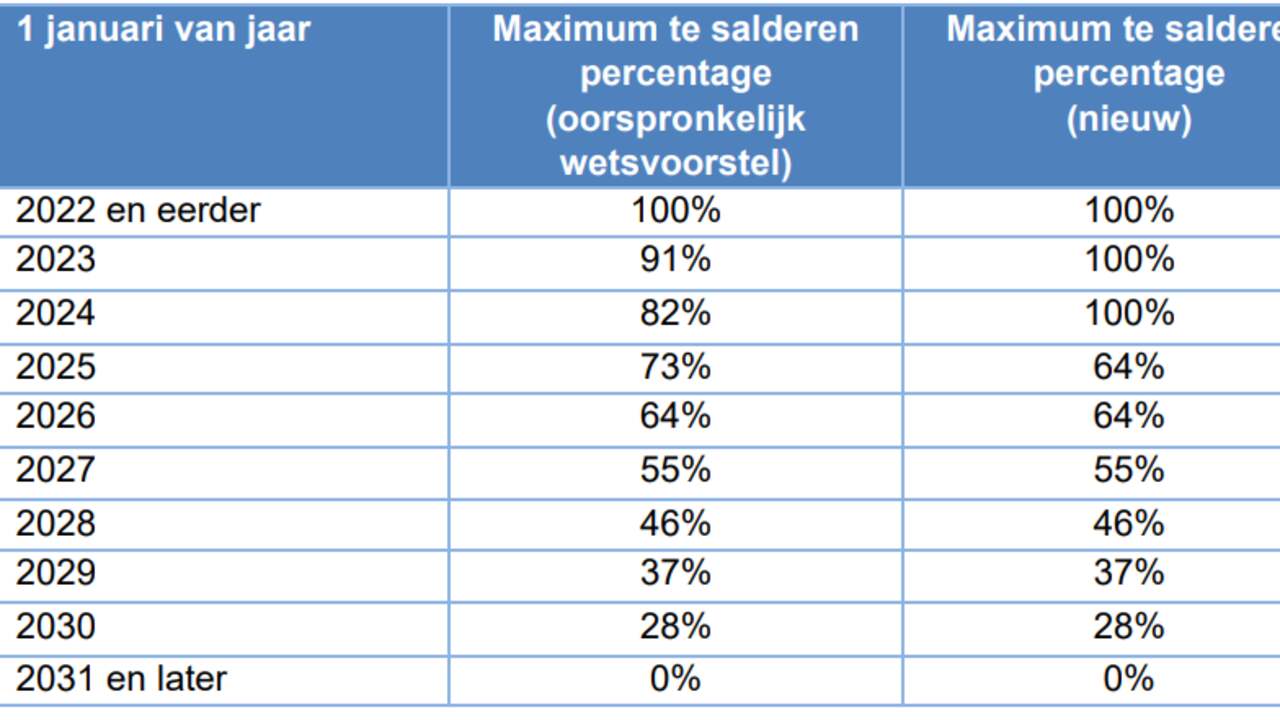 De salderingsregeling wordt pas vanaf 2025 afgebouwd in plaats van komend jaar al.