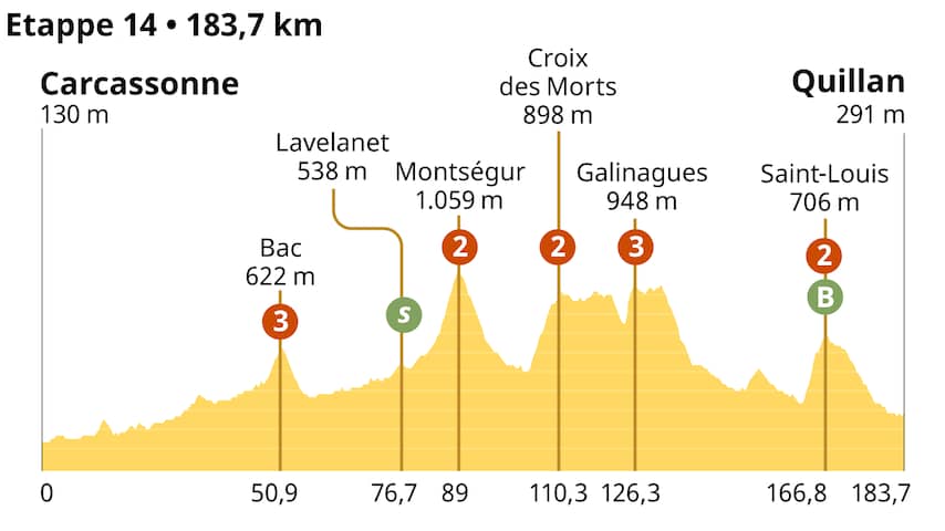 Tour de France, etappe 14, Graphic