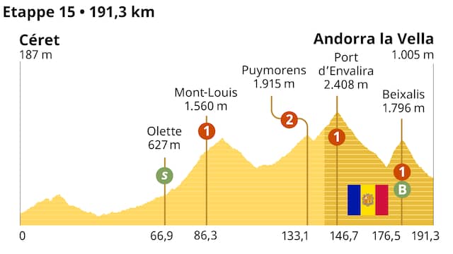 Het profiel van de vijftiende etappe in de Tour.