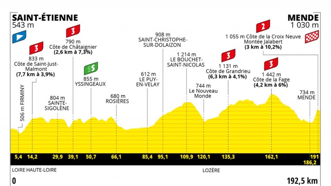 Het profiel van de veertiende etappe in de Tour de France.