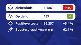 De coronacijfers van vandaag