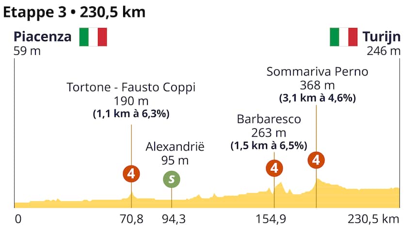 tour de france favorieten etappe 3