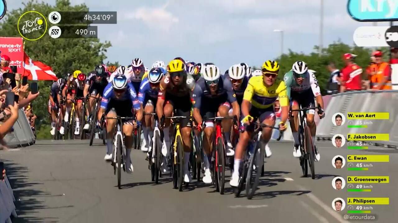 Beeld uit video: Bekijk hier de winnende sprint van Fabio Jakobsen in de Tour