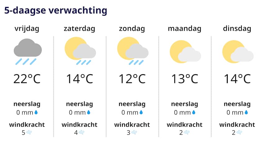 Tijd Voor Een Poncho En Een (dikkere) Jas | Weerbericht | NU.nl