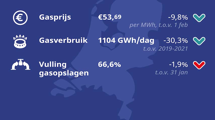 Energie-update: Gasprijs Zakt Nog Wat Verder, Voorraad Blijft Goed ...