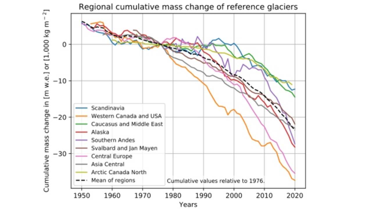 In alle gebergten in de wereld smelten gletsjers steeds sneller af. Het tempo verschilt per regio: in de Alpen, Rocky Mountains en Alaska gaat het ijsverlies het snelst.