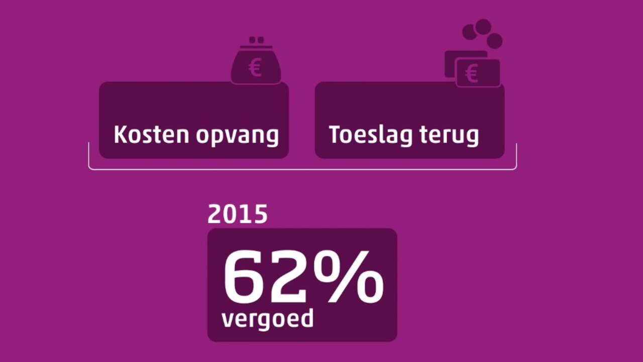 CBS: 'Meer ouders maken gebruik van kinderopvang'