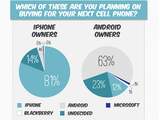 'iPhone-bezitters trouwer dan Android-bellers'