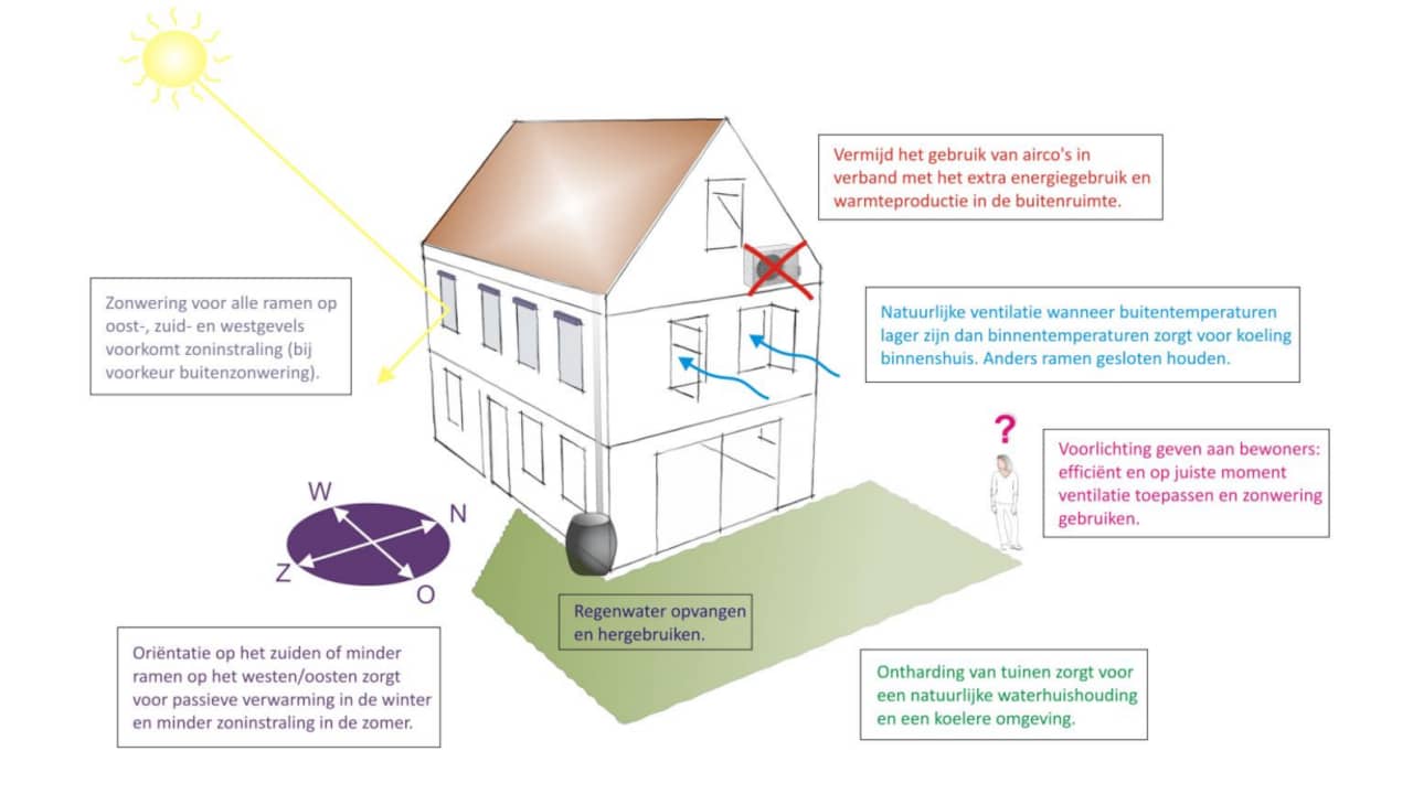 From the climate-safe housing fact sheet, made by researchers from universities of technology, among others.