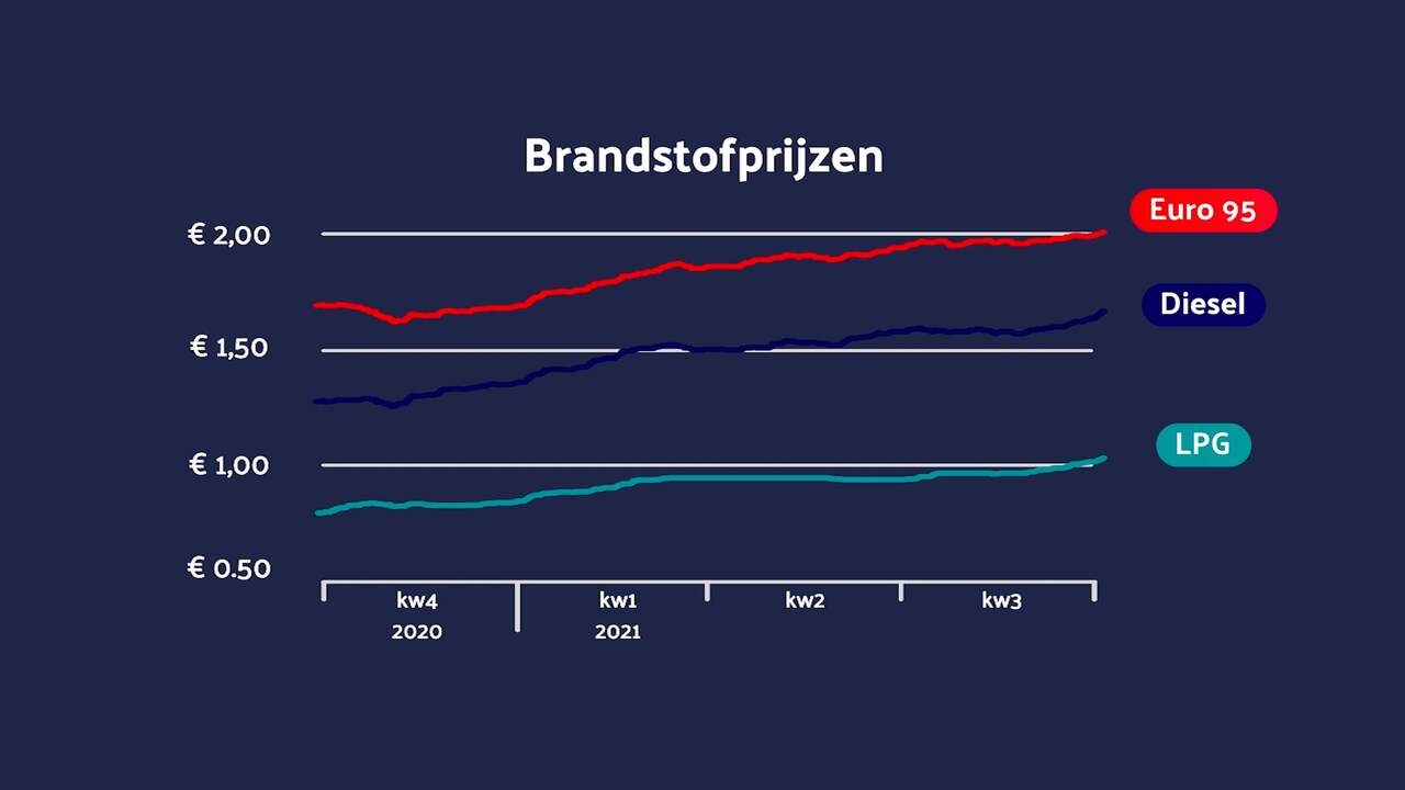 Beeld uit video: Benzineprijs naar recordhoogte, wanneer gaat hij weer zakken?