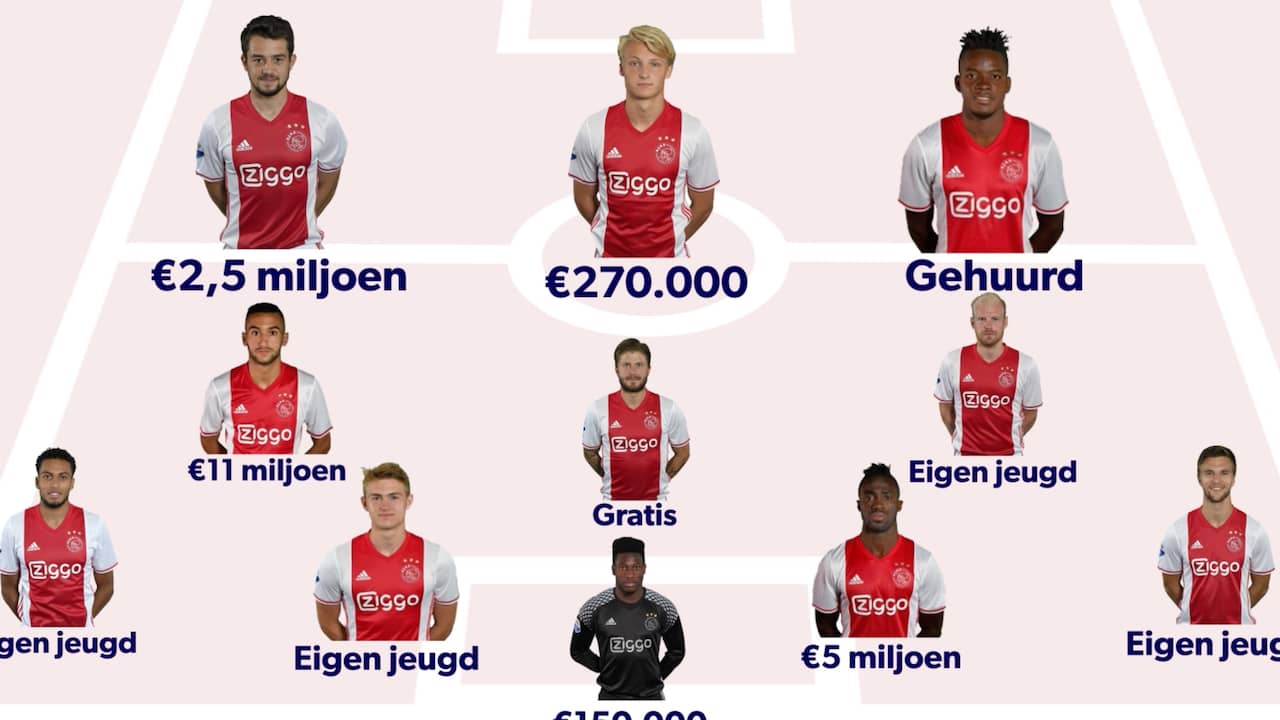 Beeld uit video: Dit hebben de basiselftallen van Ajax en Manchester United gekost