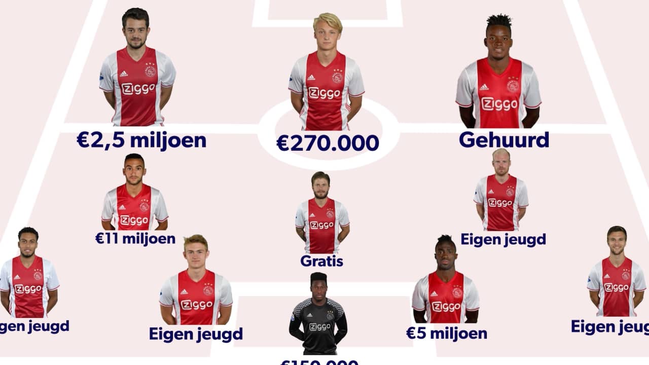 Beeld uit video: Dit kostten de basiselftallen van Ajax en Manchester United