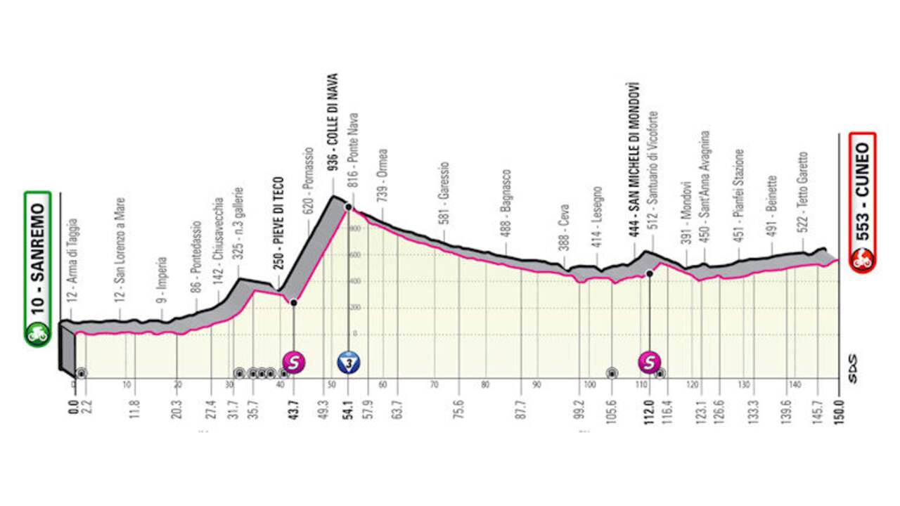 The profile of the thirteenth stage.