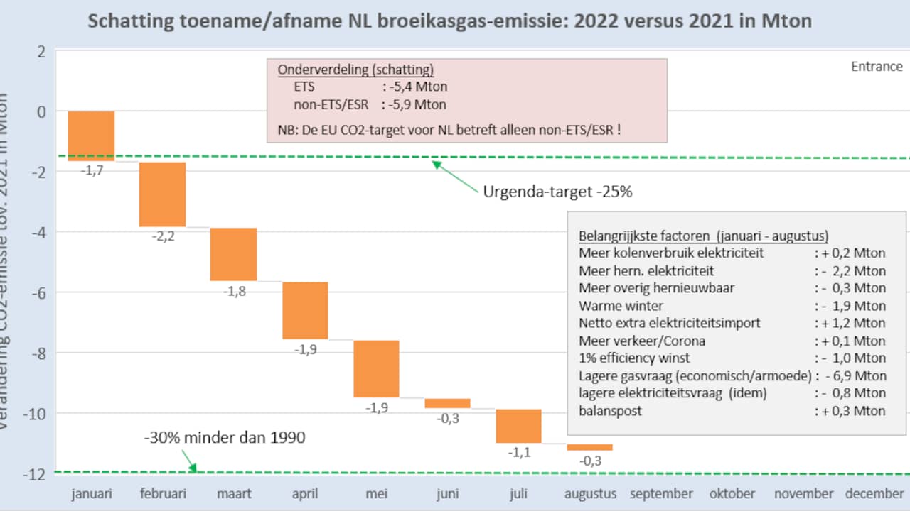 L'ulteriore risparmio energetico ha ridotto le emissioni di gas serra di circa 8 milioni di tonnellate nei primi otto mesi.  L'energia rinnovabile aggiuntiva ha rimosso più di 2 milioni di tonnellate.  L'aumento di CO2 da carbone aggiuntivo è stato relativamente piccolo: solo 0,2 milioni di tonnellate.