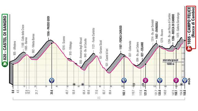 Het profiel van de negende etappe in de Giro.