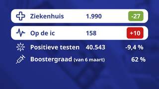 De coronacijfers van vandaag
