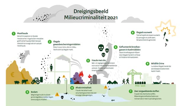 De negen soorten milieucriminaliteit volgens de Strategische Milieukamer in het Dreigingsbeeld Milieucriminaliteit 2021.