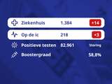 De coronacijfers van vandaag