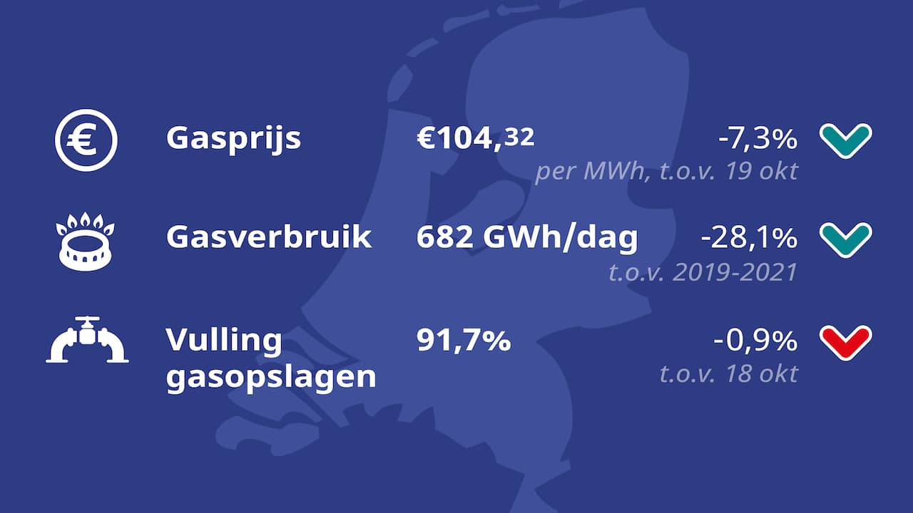 Energy update: this is how the price of gas is going |  Economy