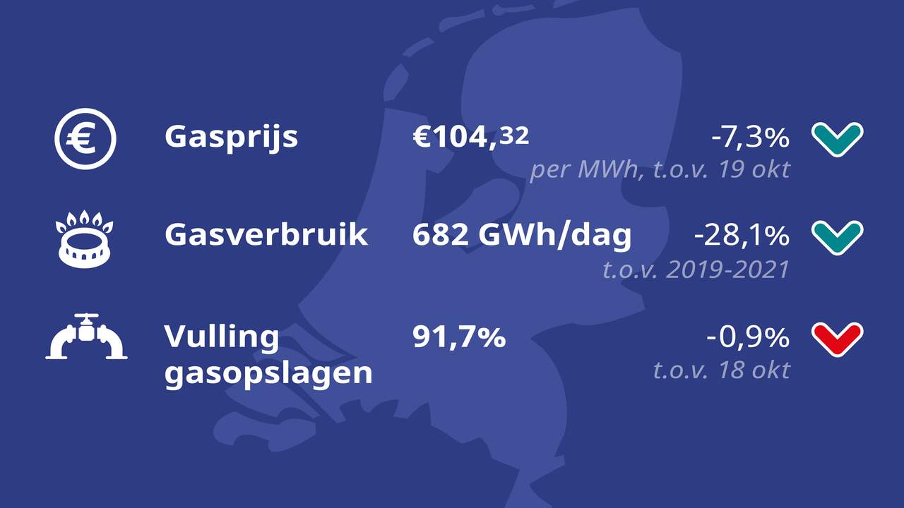 Energieupdate Zo gaat het met de gasprijs Economie NU.nl