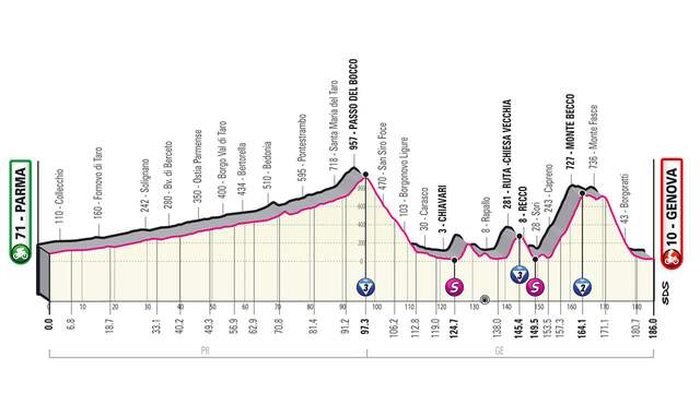 Het profiel van de Giro-etappe over de Passo del Bocco.