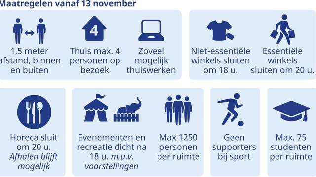 De coronamaatregelen die sinds 13 november gelden in Nederland.