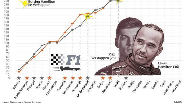 Max Verstappen en Lewis Hamilton doen dit jaar bijna niets voor elkaar onder.