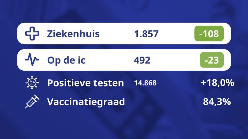 De coronacijfers van vandaag
