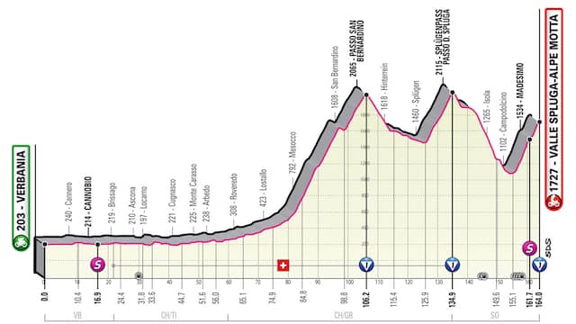 Het profiel van de twintigste etappe in de Giro.