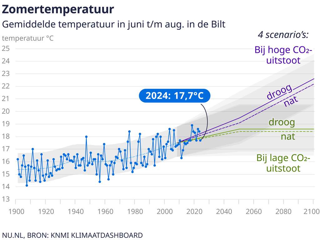 Zomer van 2024 was typisch Nederlands (in een warmer wordende wereld
