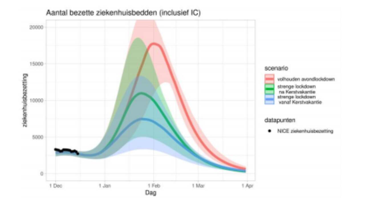 De scenario's van het RIVM rondom alle ziekenhuisopnames.