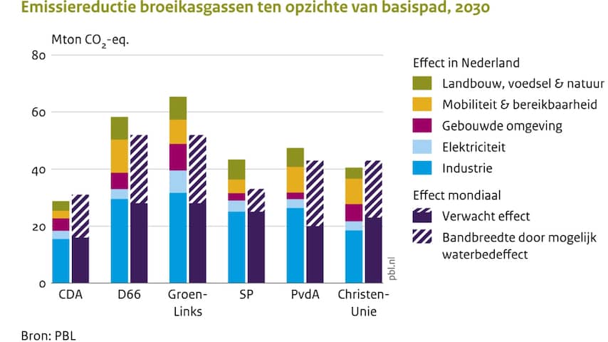 Alleen D66, GroenLinks En PvdA Halen (eigen) Klimaatdoelen | Klimaat ...