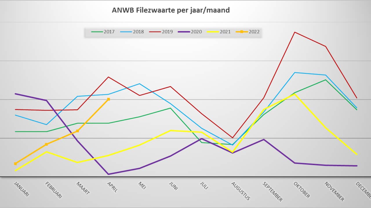 Uit deze grafiek van de ANWB blijkt dat de toename in filezwaarte vorige maand in een stroomversnelling kwam.