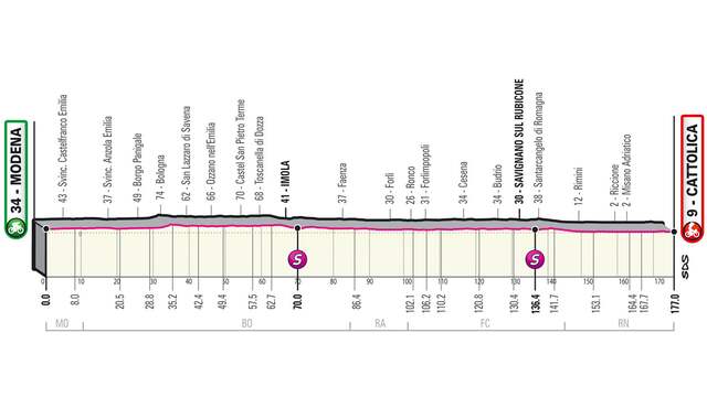 Het profiel van de vijfde etappe in de Giro.