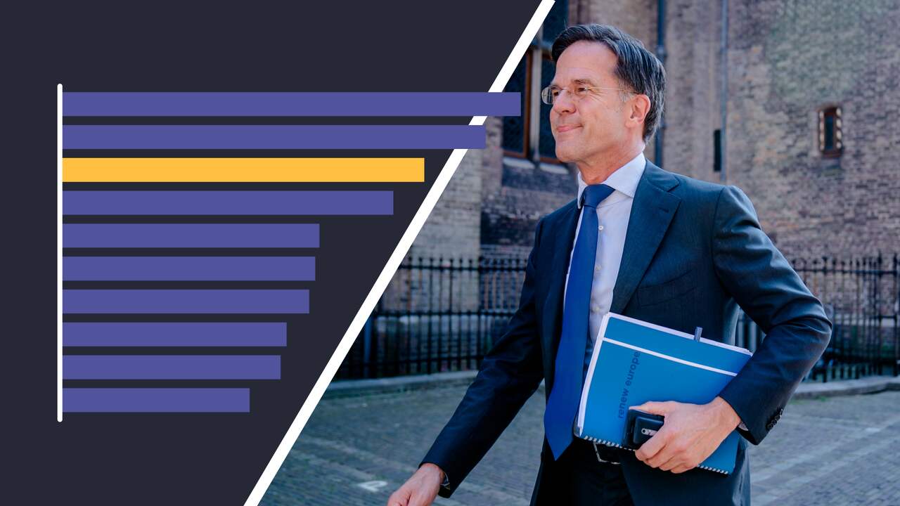 Beeld uit video: Gaan we richting de langste kabinetsformatie ooit?